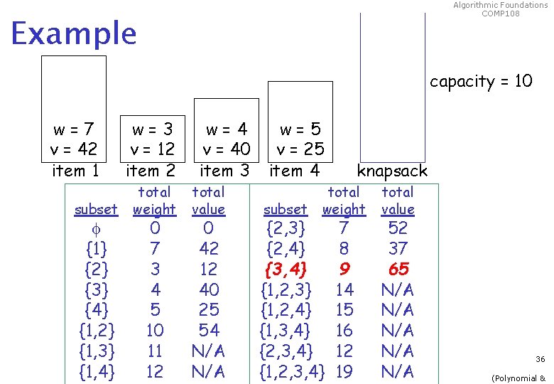 Algorithmic Foundations COMP 108 Example capacity = 10 w=7 v = 42 item 1