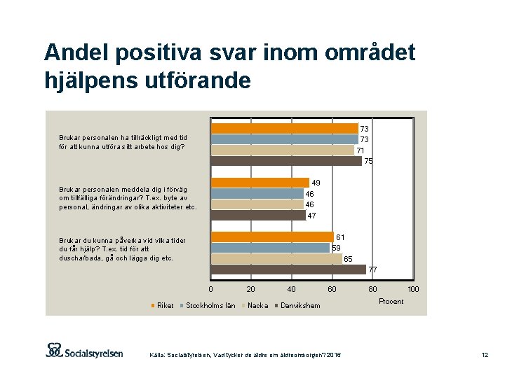 Andel positiva svar inom området hjälpens utförande 73 73 71 75 Brukar personalen ha