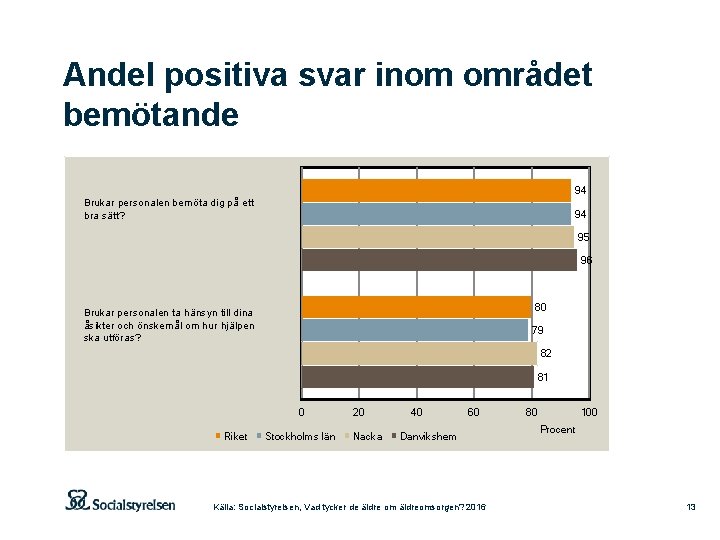 Andel positiva svar inom området bemötande 94 Brukar personalen bemöta dig på ett bra