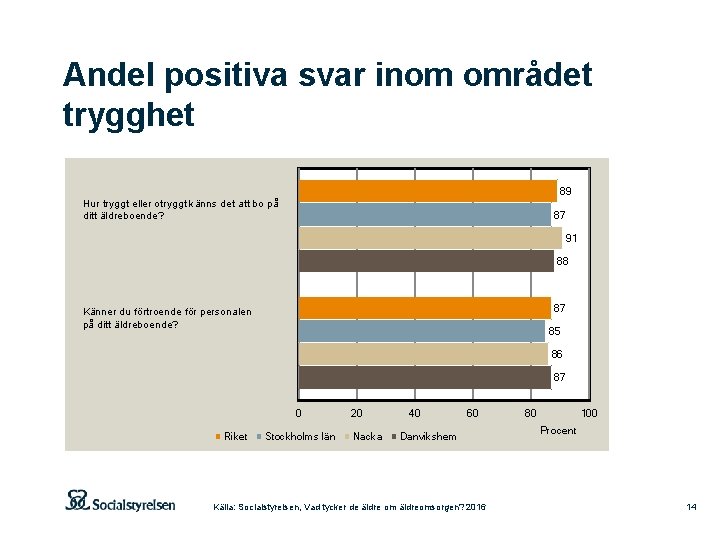 Andel positiva svar inom området trygghet 89 Hur tryggt eller otryggt känns det att