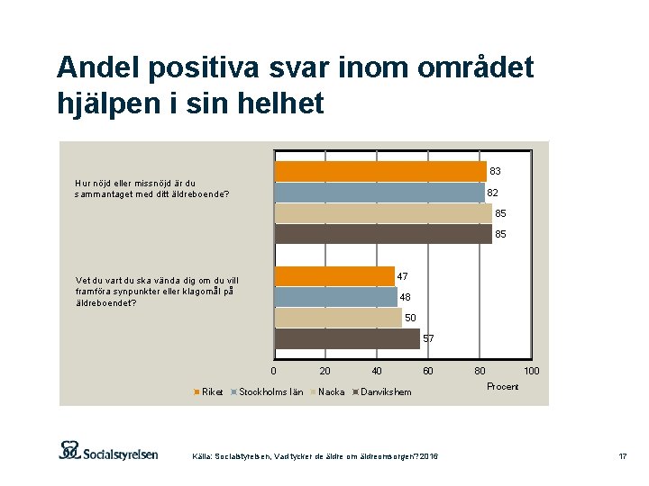 Andel positiva svar inom området hjälpen i sin helhet 83 Hur nöjd eller missnöjd