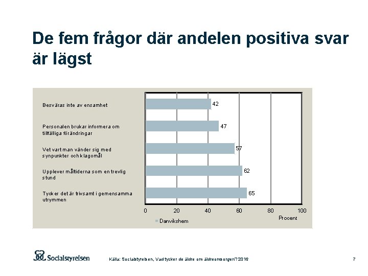 De fem frågor där andelen positiva svar är lägst 42 Besväras inte av ensamhet