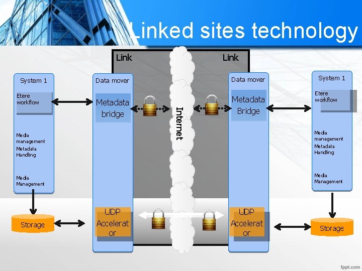 Linked sites technology Link System 1 Etere workflow Link Data mover Media management Metadata