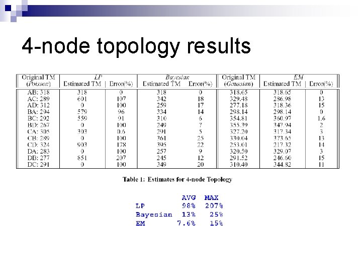 4 -node topology results 