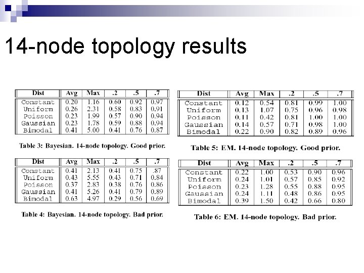 14 -node topology results 