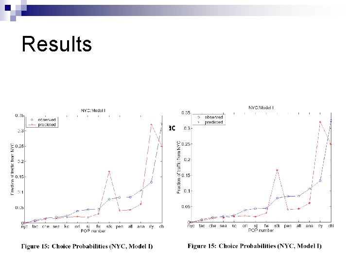 Results Two different models (Model 1: attractiveness, Model 2: attractiveness + repulsion ) n