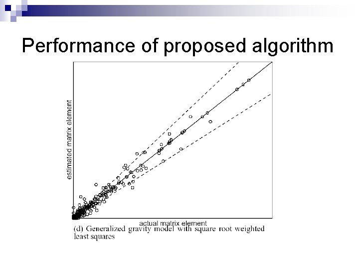 Performance of proposed algorithm 