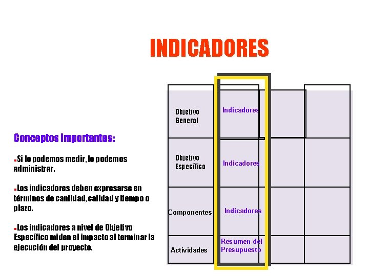 INDICADORES Objetivo General Indicadores Conceptos importantes: Si lo podemos medir, lo podemos administrar. l