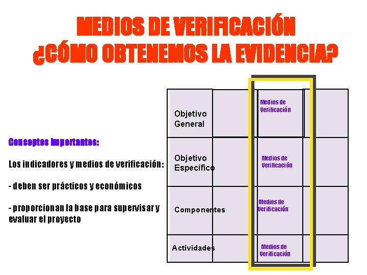 MEDIOS DE VERIFICACIÓN ¿CÓMO OBTENEMOS LA EVIDENCIA? Objetivo General Medios de Verificación Conceptos importantes: