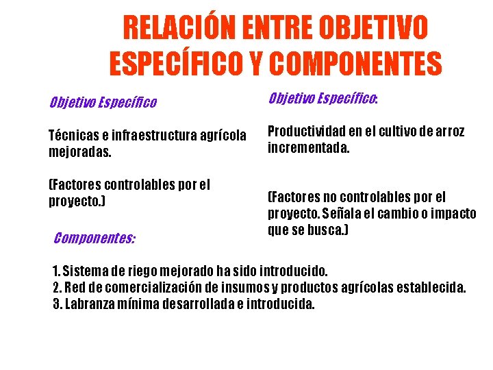 RELACIÓN ENTRE OBJETIVO ESPECÍFICO Y COMPONENTES Objetivo Específico: Técnicas e infraestructura agrícola mejoradas. Productividad