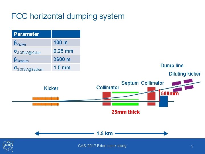 FCC horizontal dumping system Parameter βKicker 100 m σ3. 3 Te. V@Kicker 0. 25