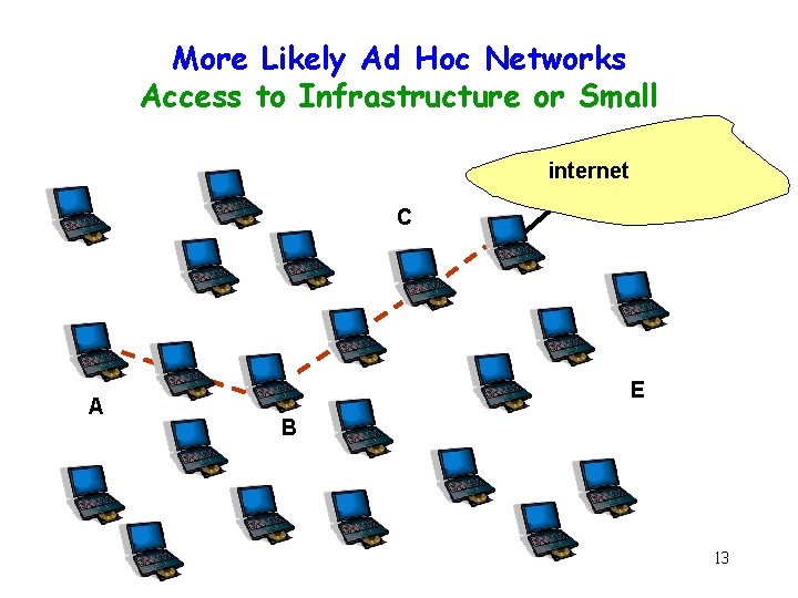 More Likely Ad Hoc Networks Access to Infrastructure or Small internet C A E