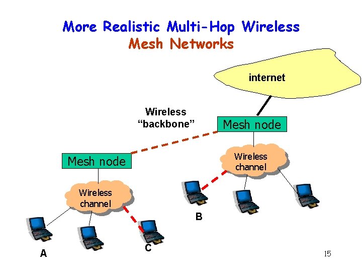 More Realistic Multi-Hop Wireless Mesh Networks internet Wireless “backbone” Mesh node Wireless channel B