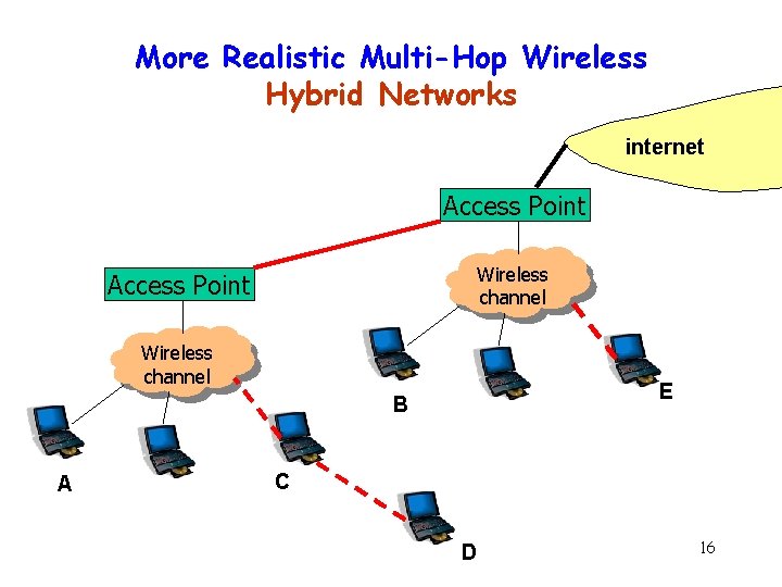 More Realistic Multi-Hop Wireless Hybrid Networks internet Access Point Wireless channel E B A