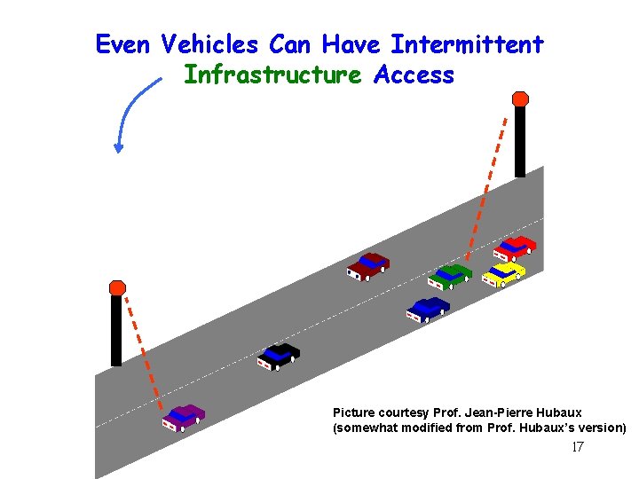Even Vehicles Can Have Intermittent Infrastructure Access Picture courtesy Prof. Jean-Pierre Hubaux (somewhat modified
