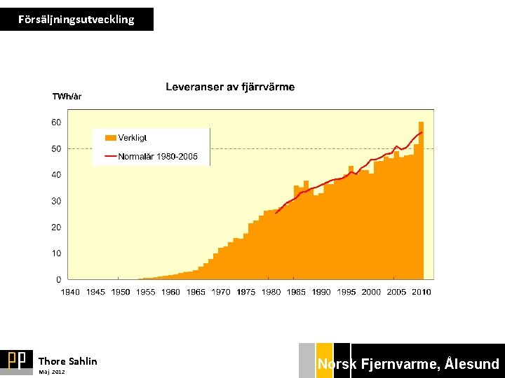 Försäljningsutveckling Thore Sahlin Maj 2012 Norsk Bryggan Ekonom Fjernvarme, gänget Ålesund 