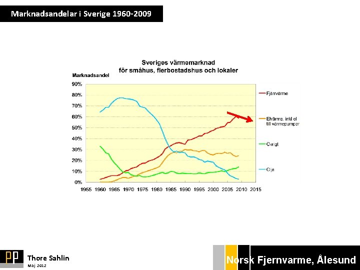 Marknadsandelar i Sverige 1960 -2009 Thore Sahlin Maj 2012 Norsk Bryggan Ekonom Fjernvarme, gänget