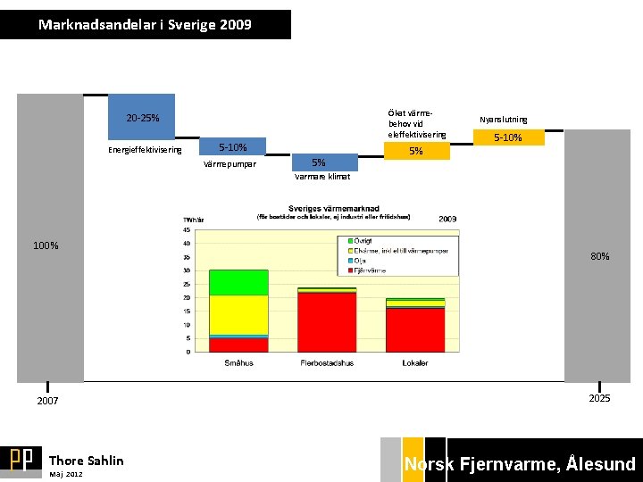 Marknadsandelar i Sverige 2009 Ökat värmebehov vid eleffektivisering 20 -25% Energieffektivisering 5 -10% Värmepumpar