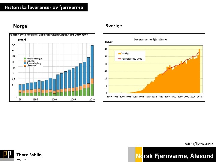 Historiska leveranser av fjärrvärme Norge Sverige TWh/år 4, 5 4 3, 5 3 2,