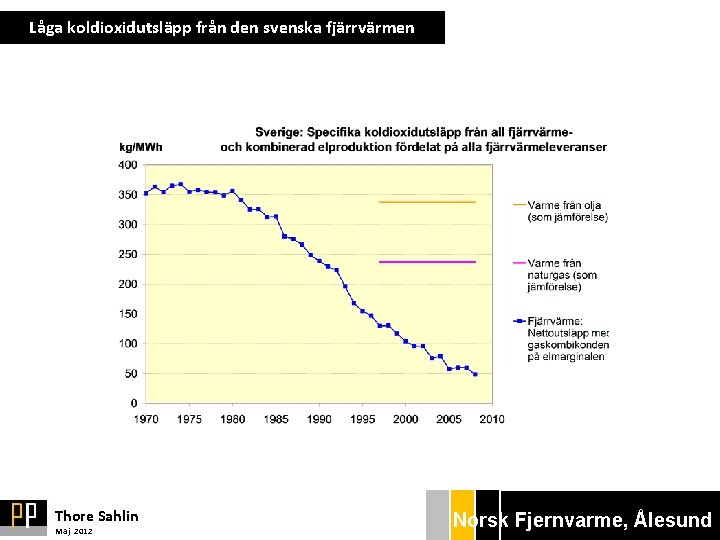 Låga koldioxidutsläpp från den svenska fjärrvärmen Thore Sahlin Maj 2012 Norsk Bryggan Ekonom Fjernvarme,