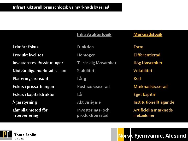 Infrastrukturell branschlogik vs marknadsbaserad Infrastrukturlogik Marknadslogik Primärt fokus Funktion Form Produkt kvalitet Homogen Differentierad