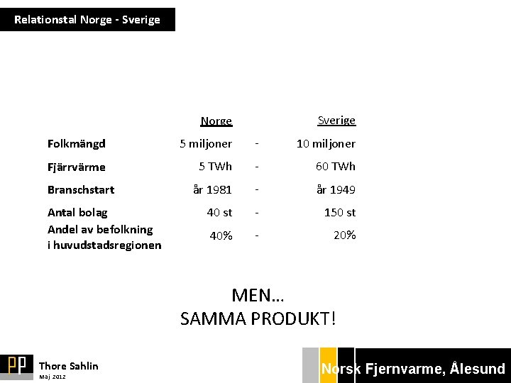 Relationstal Norge - Sverige Norge Folkmängd 5 miljoner - 10 miljoner Fjärrvärme 5 TWh