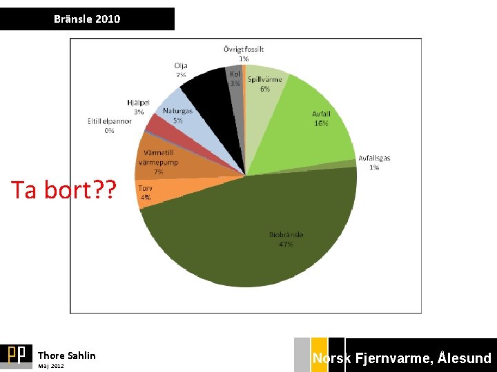 Bränsle 2010 Ta bort? ? Thore Sahlin Maj 2012 Norsk Bryggan Ekonom Fjernvarme, gänget