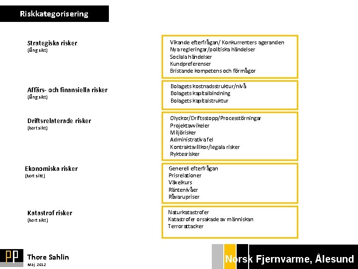 Riskkategorisering Strategiska risker (lång sikt) Affärs- och finansiella risker (lång sikt) Driftsrelaterade risker (kort