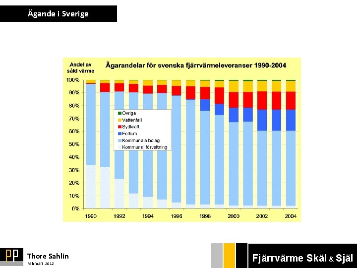 Ägande i Sverige Thore Sahlin Februari 2012 Fjärrvärme Bryggan Ekonom Skäl & Själ gänget