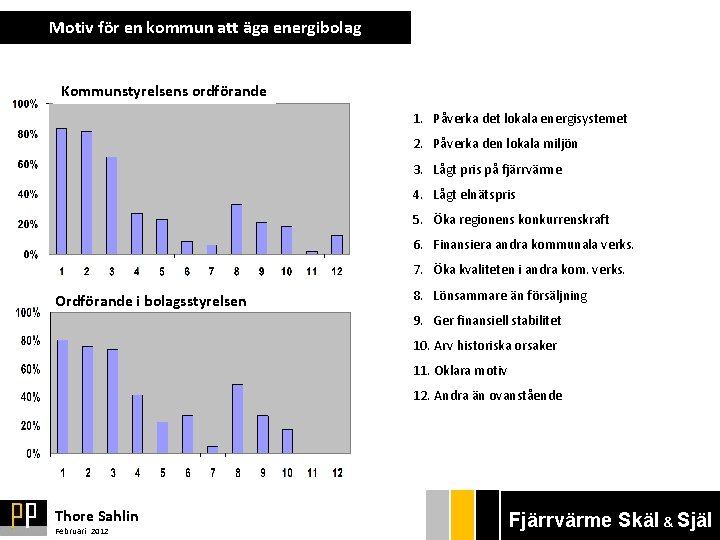 Motiv för en kommun att äga energibolag Kommunstyrelsens ordförande VD 1. Påverka det lokala