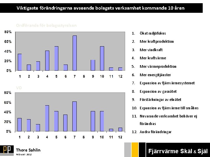 Viktigaste förändringarna avseende bolagets verksamhet kommande 10 åren Ordförande för bolagsstyrelsen VD 1. Ökat