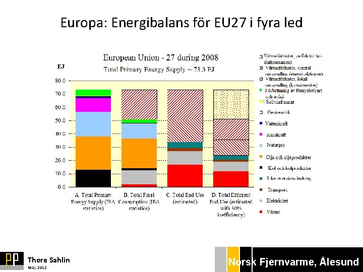 Europa: Energibalans för EU 27 i fyra led Thore Sahlin Maj 2012 Norsk Bryggan