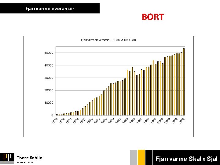 Fjärrvärmeleveranser Thore Sahlin Februari 2012 BORT Fjärrvärme Bryggan Ekonom Skäl & Själ gänget 