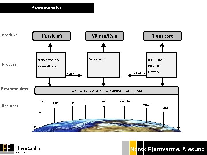 Systemanalys Produkt Process Ljus/Kraft Värme/Kyla Transport Värmeverk Kraftvärmeverk Raffinaderi Industri Kärnkraftverk Spillvärme Värme Restprodukter