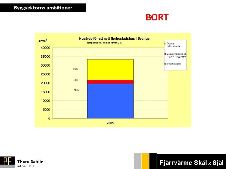 Byggsektorns ambitioner Thore Sahlin Februari 2012 BORT Fjärrvärme Bryggan Ekonom Skäl & Själ gänget