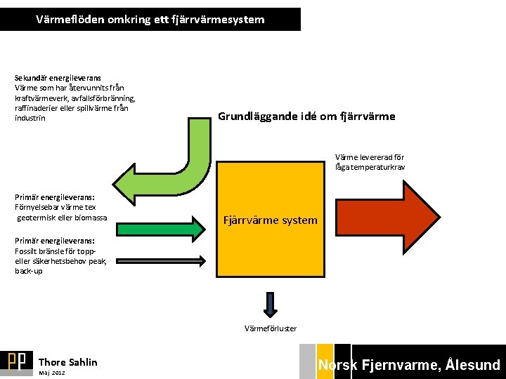 Värmeflöden omkring ett fjärrvärmesystem Sekundär energileverans Värme som har återvunnits från kraftvärmeverk, avfallsförbränning, raffinaderier
