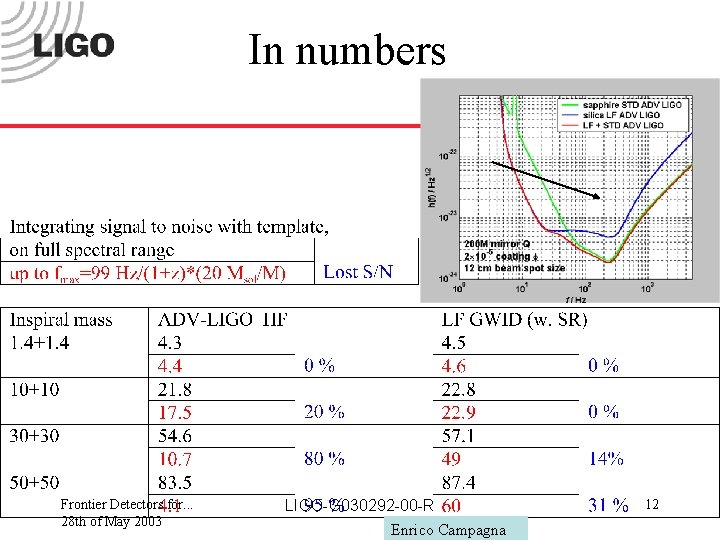 In numbers Frontier Detectors for. . . 28 th of May 2003 LIGO-G 030292
