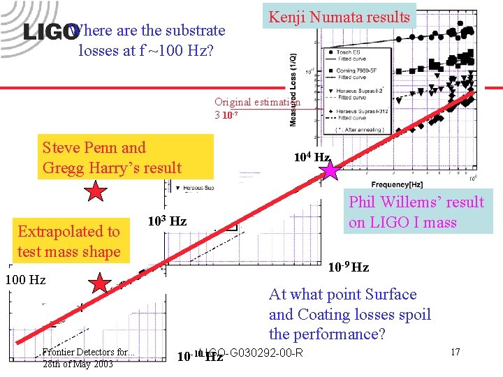 Where are the substrate losses at f ~100 Hz? Kenji Numata results Original estimation