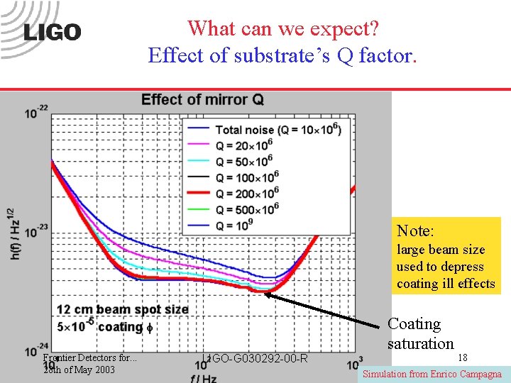 What can we expect? Effect of substrate’s Q factor. Note: large beam size used