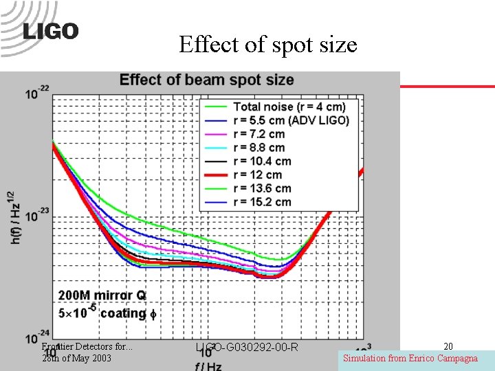 Effect of spot size Frontier Detectors for. . . 28 th of May 2003