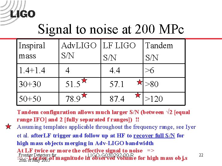 Signal to noise at 200 MPc Inspiral mass 1. 4+1. 4 Adv. LIGO LF