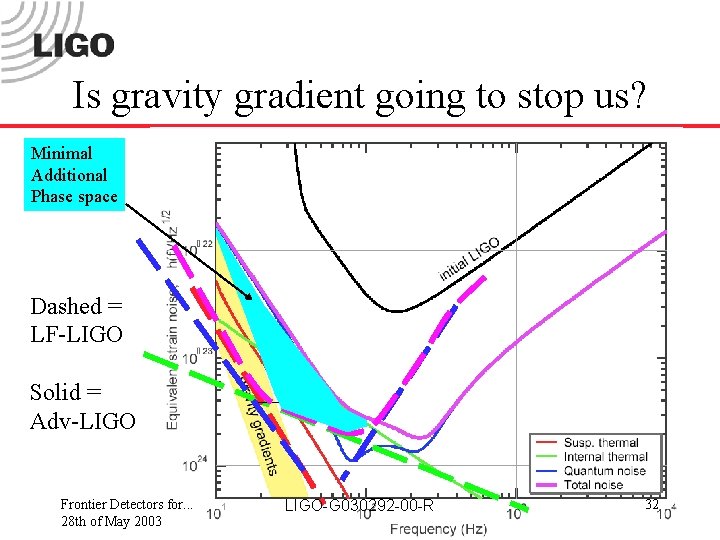 Is gravity gradient going to stop us? Minimal Additional Phase space Dashed = LF-LIGO