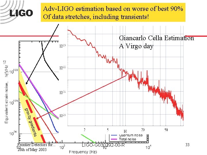 Adv-LIGO estimation based on worse of best 90% Of data stretches, including transients! Giancarlo