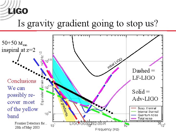 Is gravity gradient going to stop us? 50+50 Msun inspiral at z=2 Dashed =