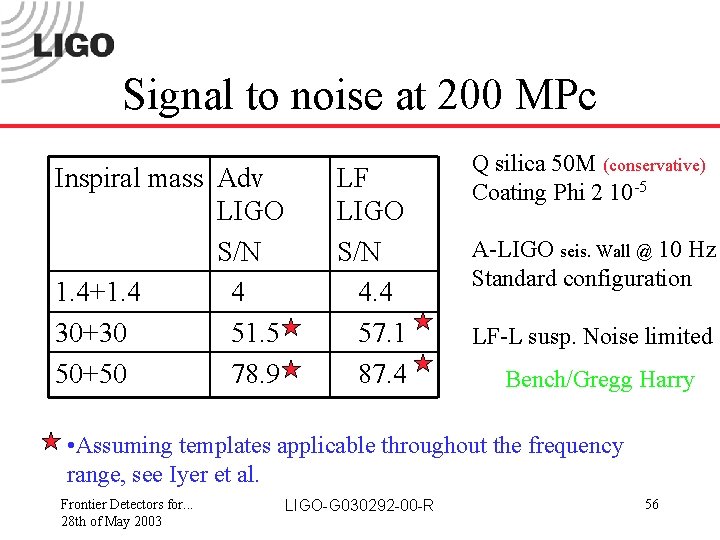Signal to noise at 200 MPc Inspiral mass Adv LIGO S/N 1. 4+1. 4