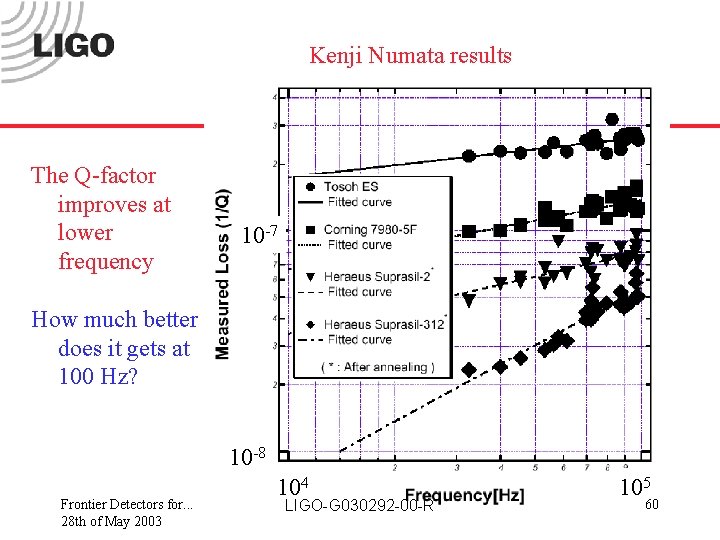 Kenji Numata results The Q-factor improves at lower frequency 10 -7 How much better