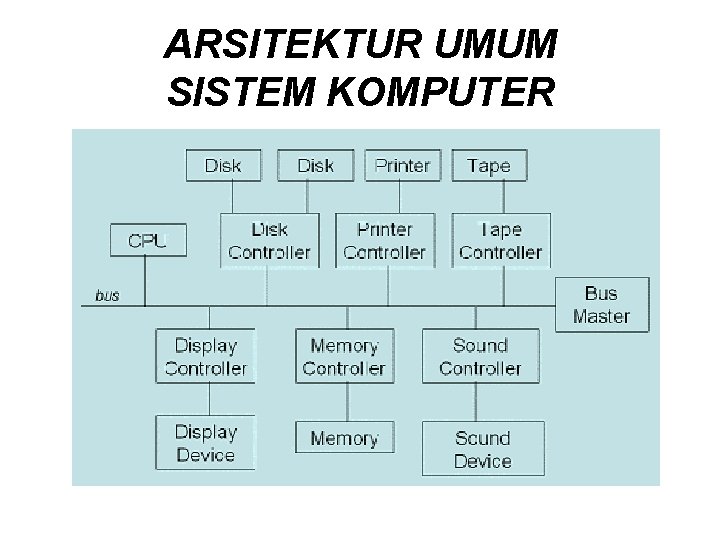 ARSITEKTUR UMUM SISTEM KOMPUTER 