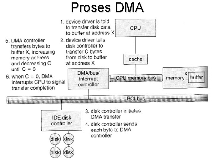 Proses DMA 