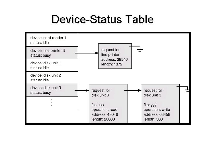 Device-Status Table 