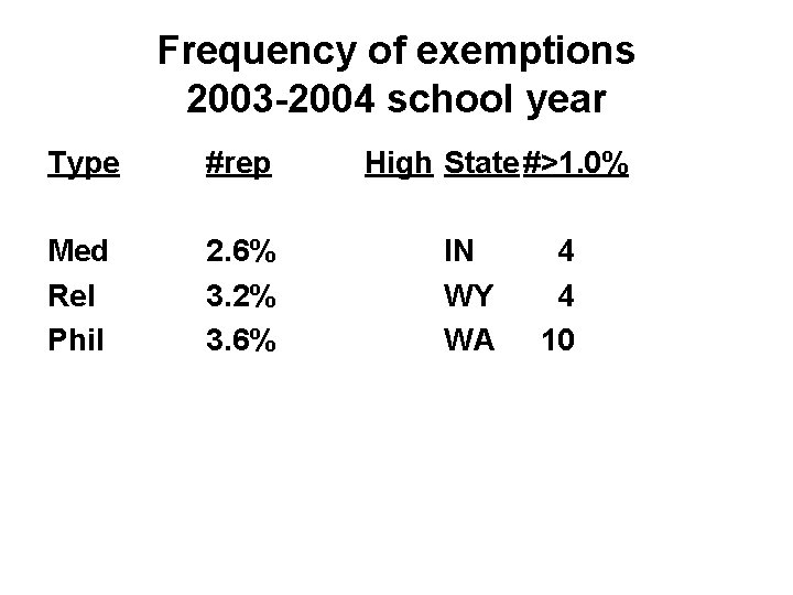 Frequency of exemptions 2003 -2004 school year Type #rep Med Rel Phil 2. 6%